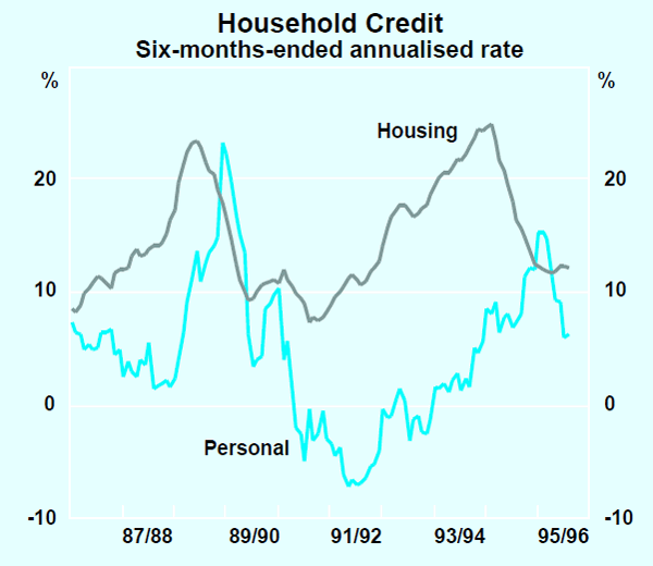 Graph 8: Household Credit