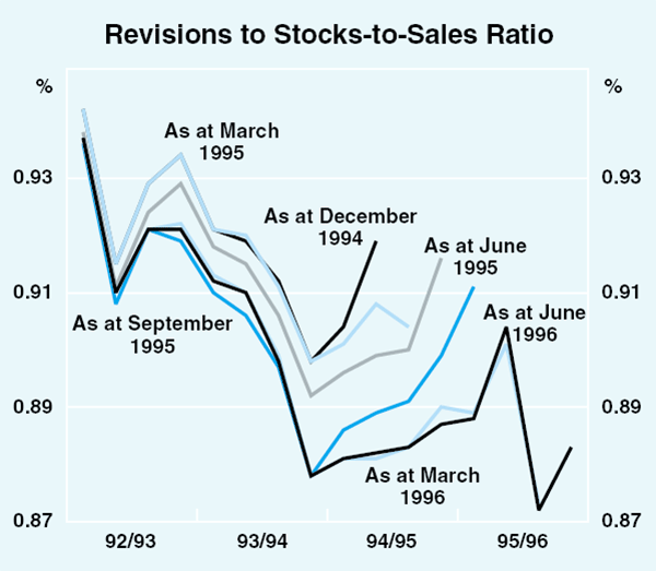 Graph 22: Revisions to Stocks-to-Sales Ratio