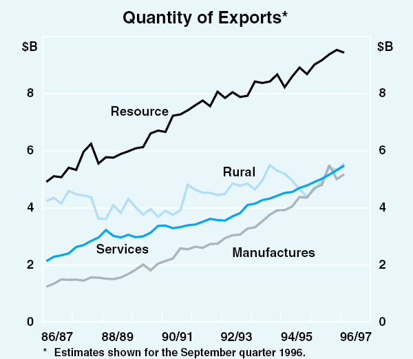 Graph 26: Quantity of Exports
