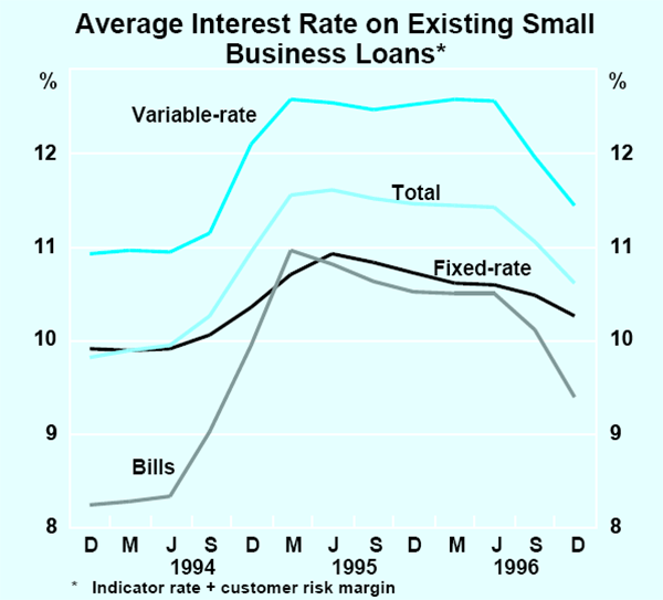 Graph 3: Average Interest Rate on Existing Small Business Loans