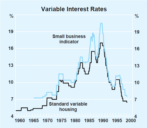 Graph 1: Variable Interest Rates