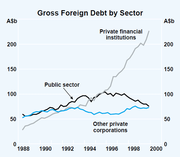 Graph 2: Gross Foreign Debt by Sector