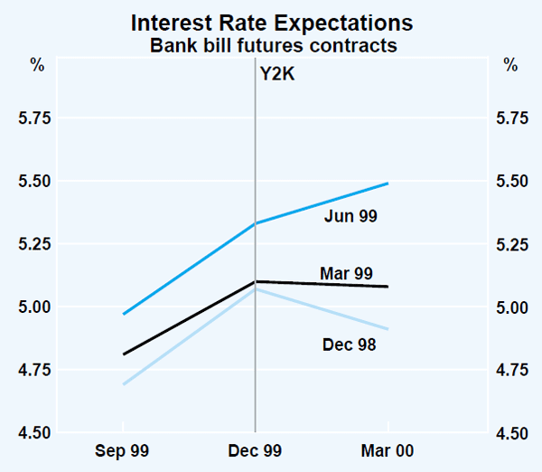 Graph 1: Interest Rate Expectations (Bank bill futures contracts)