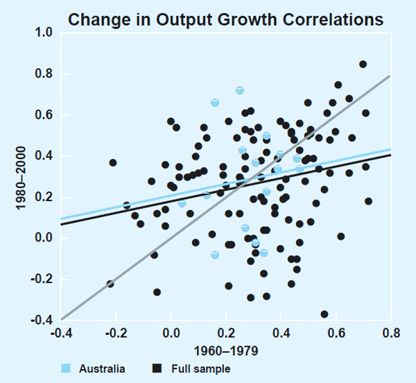 Graph 1: Change in Output Growth Correlations