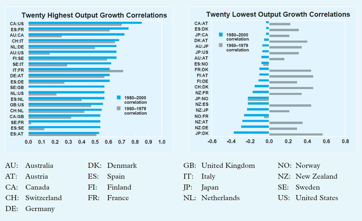 Graph 2: Twenty Highest Output Growth Correlations