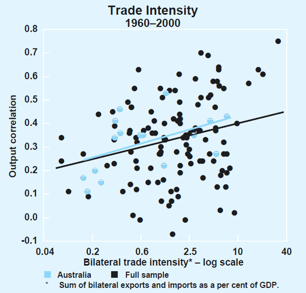 Graph 3: Trade Intensity