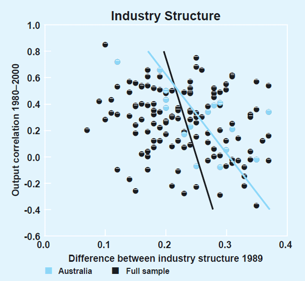 Graph 4: Industry Structure