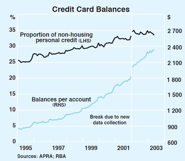 Graph 3: Credit Card Balances
