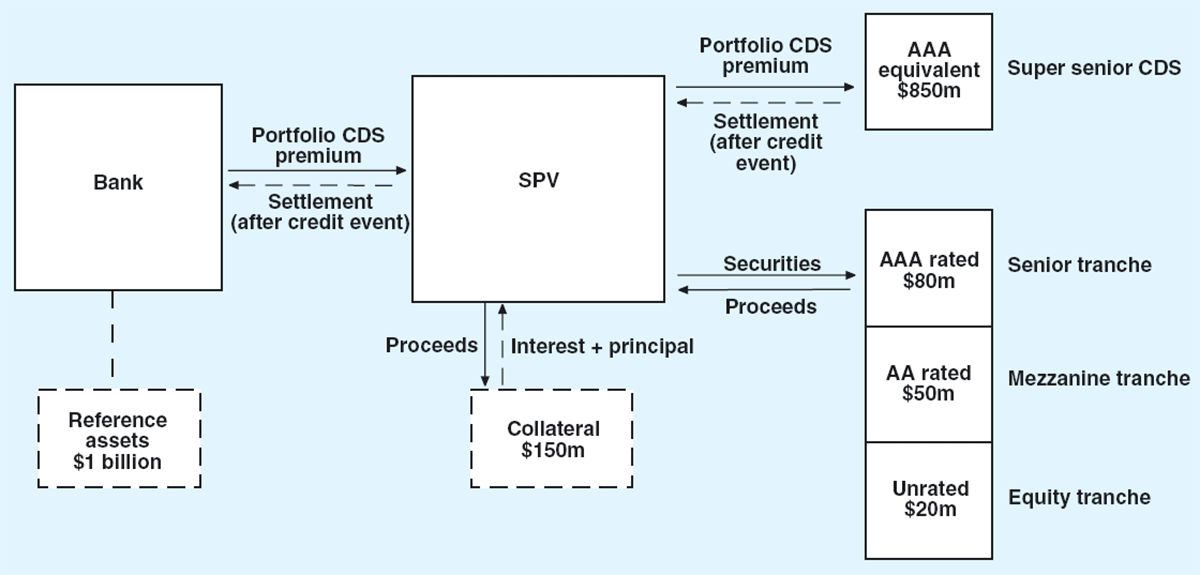 Graph A2: A diagram of a representative synthetic structure