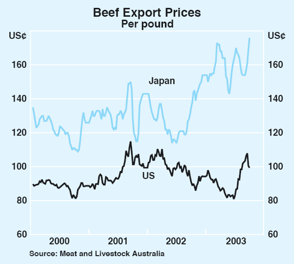 Graph 1: Beef Export Prices