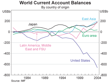 Graph 1: World Current Account Balances