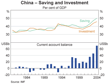 Grpah 10: China &ndash; Saving and Investment