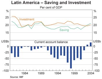 Graph 13: Latin America &ndash; Saving and Investment