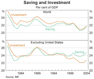Graph 2: Saving and Investment
