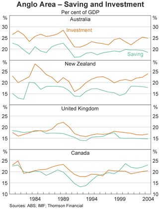 Graph 4: Anglo Area &ndash; Saving and Investment
