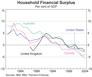 Graph 5: Household Financial Surplus