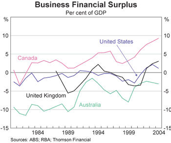 Graph 6: Business Financial Surplus