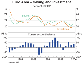 Graph 9: Euro Area &ndash; Saving and Investment