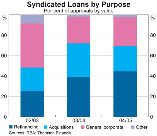 Graph 2: Syndicated Loans by Purpose