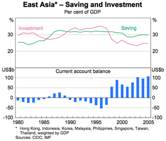 Graph 1: East Asia - Saving and Investment