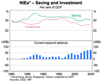 Graph 2: NIEs - Saving and Investment