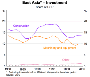 Graph 4: East Asia - Investment