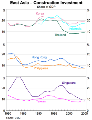 Graph 5: East Asia - Construction Investment