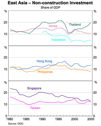 Graph 5: East Asia - Non-construction Investment