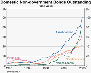 Graph 3: Domestic Non-government Bonds Outstanding