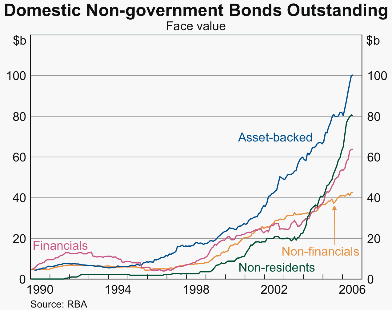 Graph 3: Domestic Non-government Bonds Outstanding