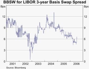Graph 5: BBSW for LIBOR 3-year Basis Swap Spread