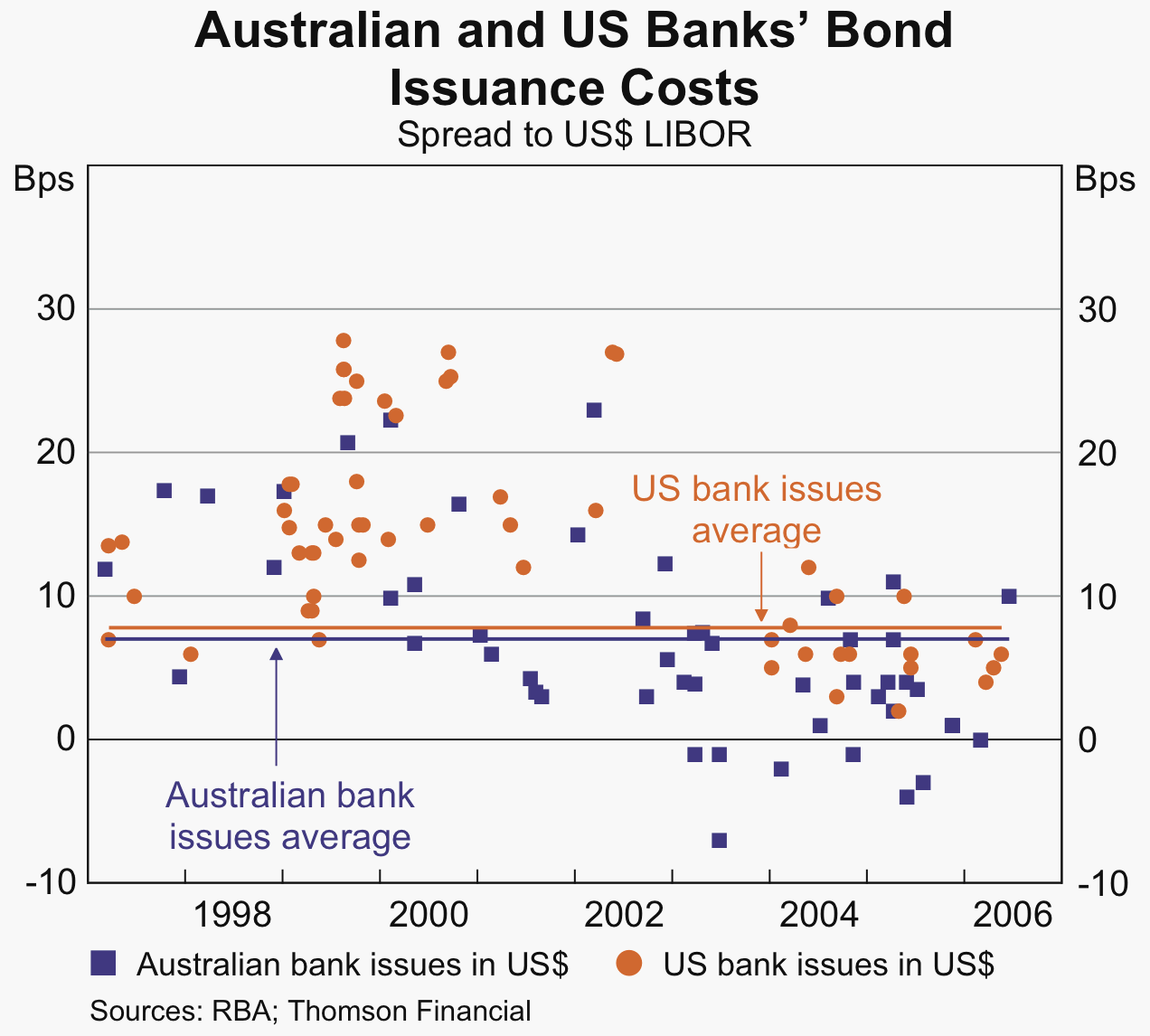 Graph 6: Non-government Bonds Outstanding