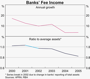 Graph 1: Banks' Fee Income