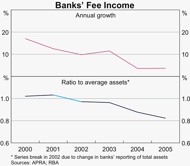 Graph 1: Banks' Fee Income