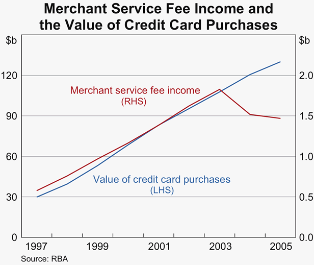 Graph 2: Merchant Service Fee Income and the Value of Credit Card Purchases