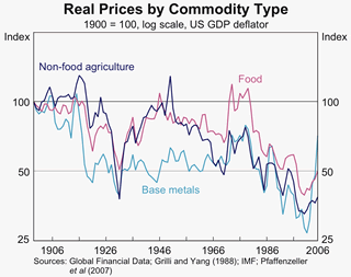 Graph 2: Real Prices by Commodity Type