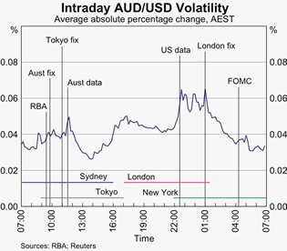 Graph 1: Intraday AUD/USD Volatility