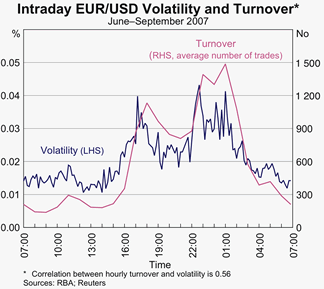Graph 14: Intraday EUR/USD Volatility and Turnover