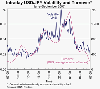 Graph 15: Intraday USD/JPY Volatility and Turnover