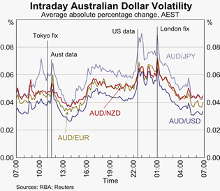 Graph 3: Intraday Australian Dollar Volatility