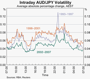 Graph 5: Intraday AUD/JPY Volatility