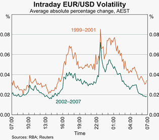 Graph 8: Intraday EUR/USD Volatility