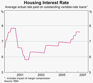 Graph 2: Housing Interest Rate