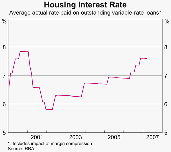 Graph 2: Housing Interest Rate