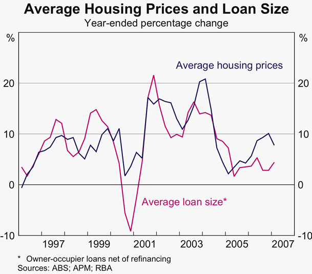 Graph 3: Average Housing Prices and Loan Size