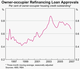Graph 4: Owner-occupier Refinancing Loan Approvals