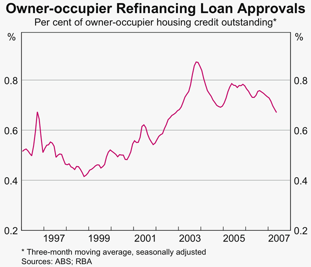 Graph 4: Owner-occupier Refinancing Loan Approvals