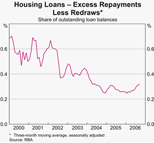 Graph 5: Housing Loans - Excess Repayments Less Redraws