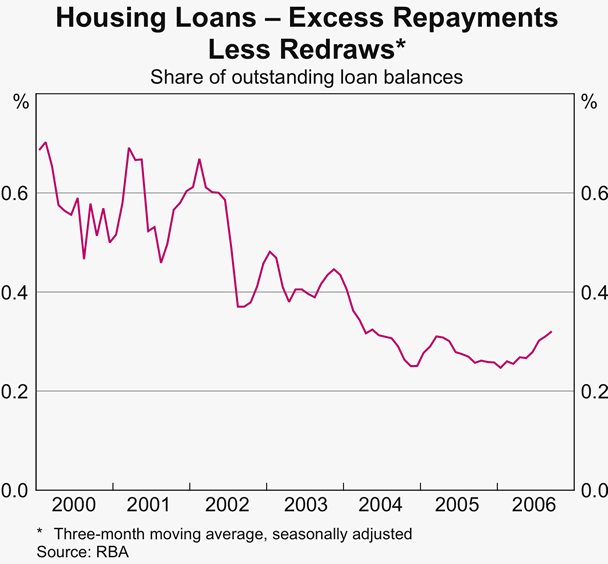 Graph 5: Housing Loans – Excess Repayments Less Redraws