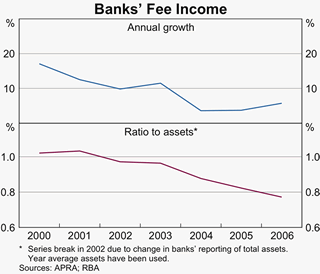 Graph 1: Banks' Fee Income